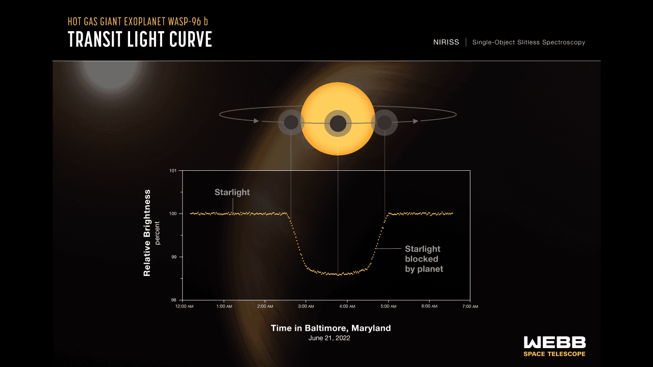 Exoplaneta WASP-96 b