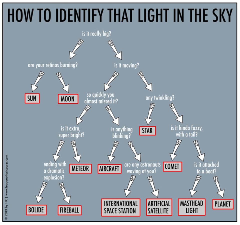 APOD: 2024 June 9 – How to Identify that Light in the Sky