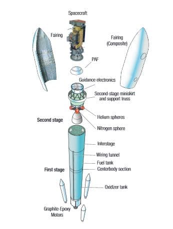 Delta II an Industry Workhorse