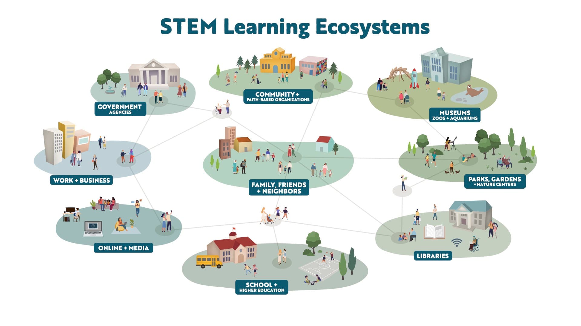 Introduction to STEM Learning Ecosystems: Video Series
