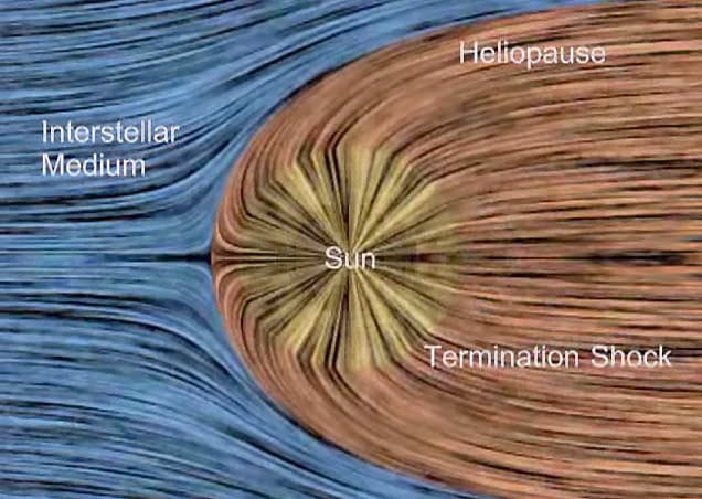 Voyager 2 Proves Solar System is Squashed