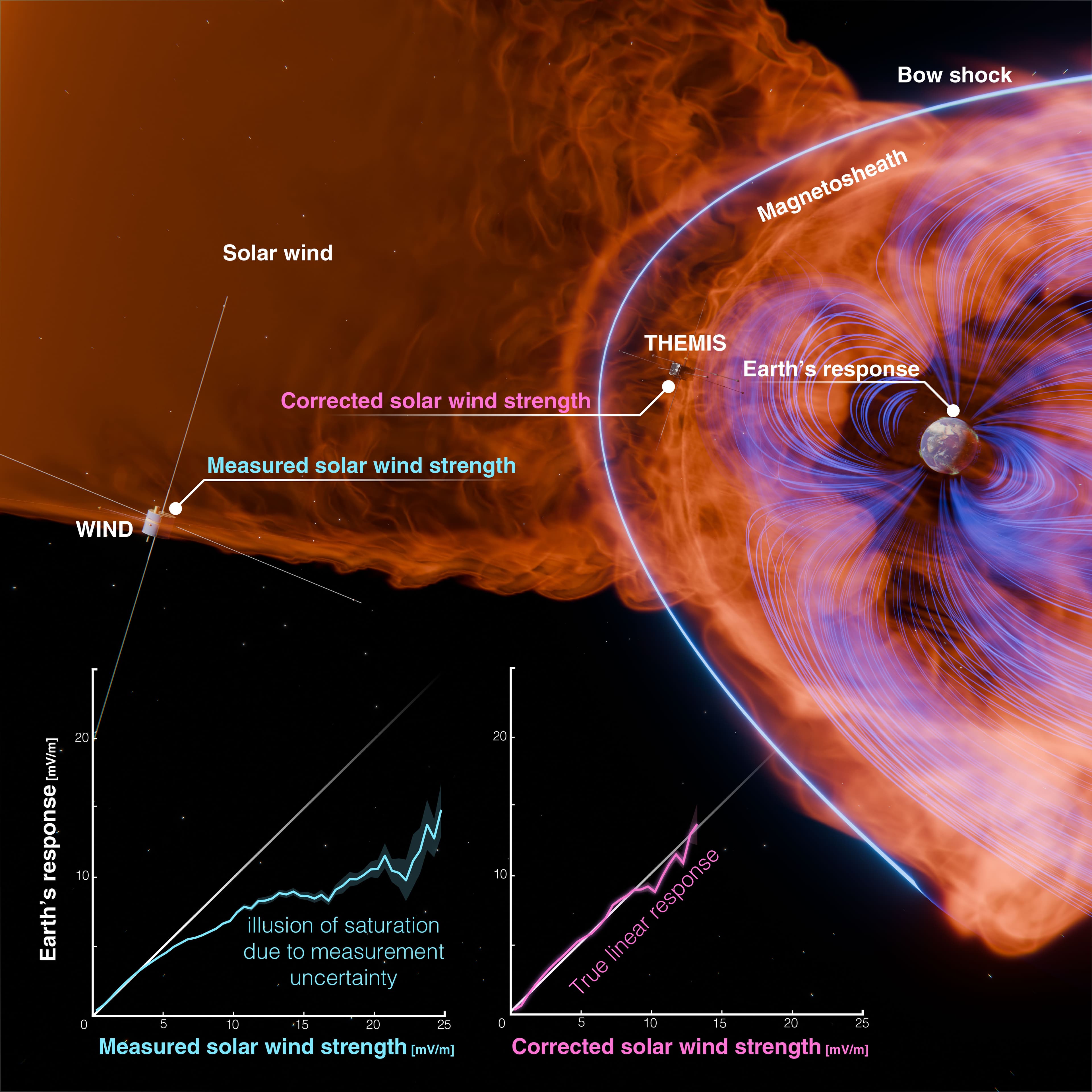 New NASA Study Says Possibly No Limit to Solar Storm Effects