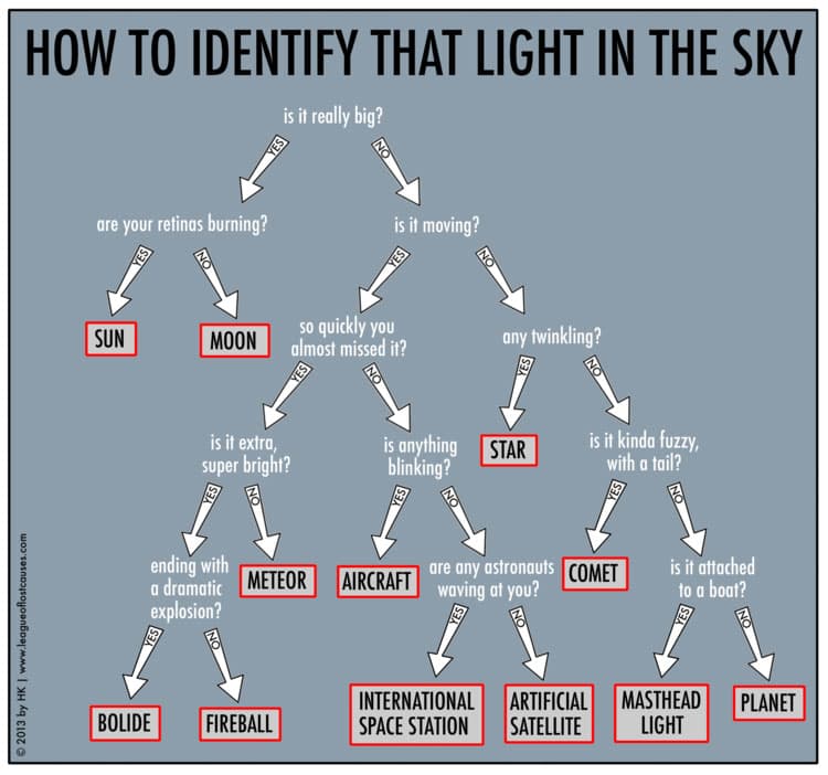 APOD: 2014 June 9 – How to Identify that Light in the Sky