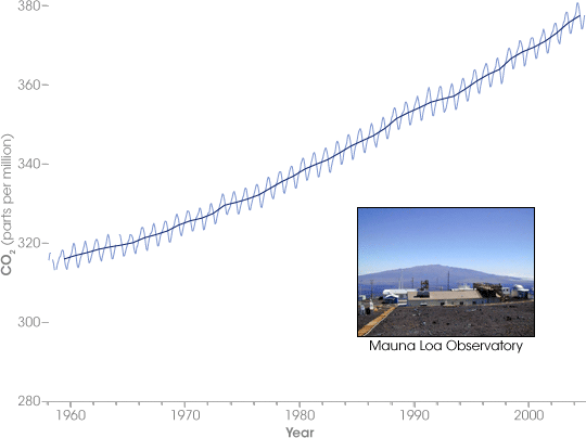 The Keeling Curve