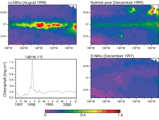 Chlorophyll and Climate in the Pacific Ocean