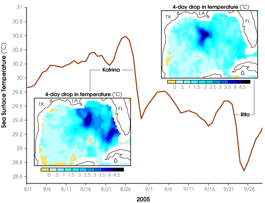 Passing of Hurricanes Cools Entire Gulf