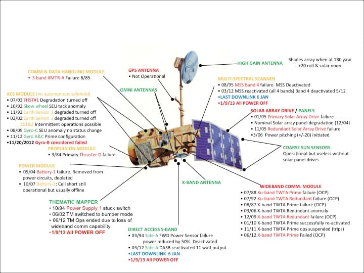 Historic Landsat 5 Mission Ends