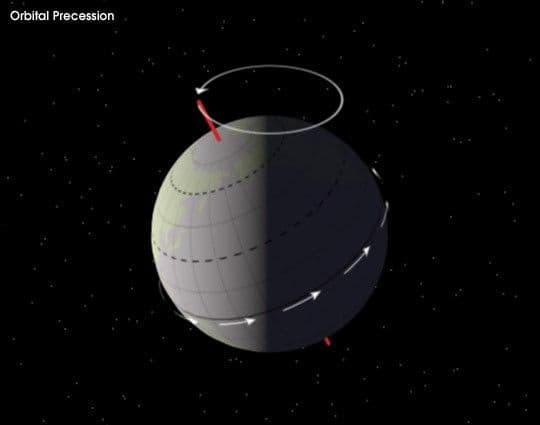 Earth’s Orbital Precession