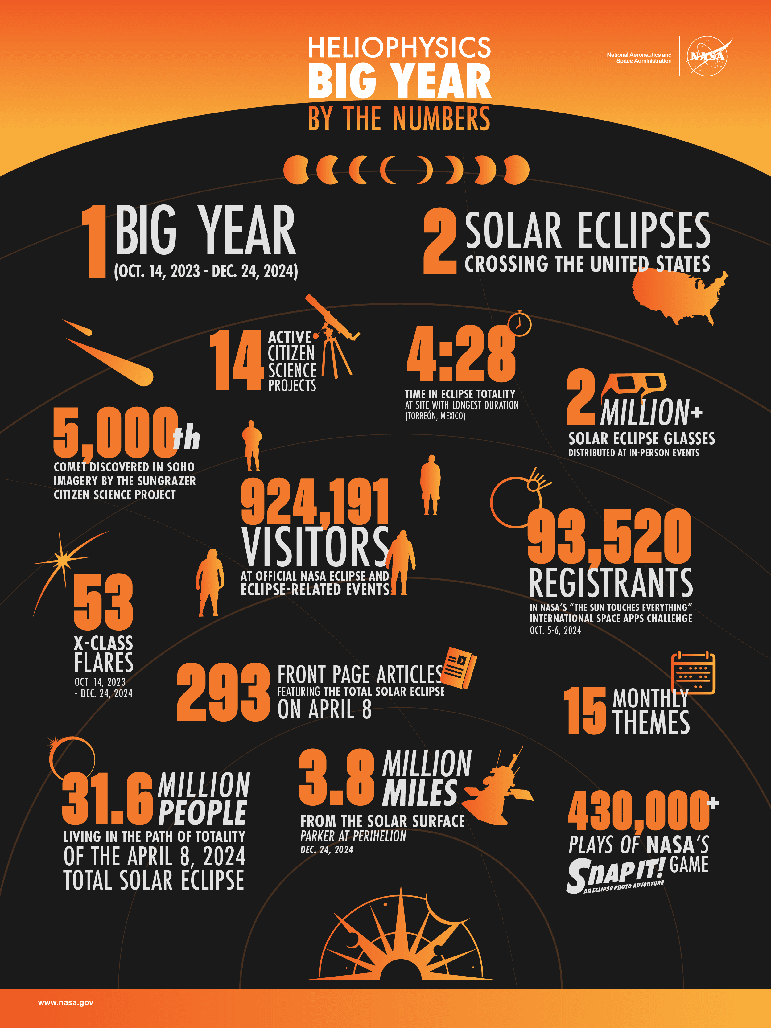 Eclipses, Science, NASA Firsts: Heliophysics Big Year Highlights