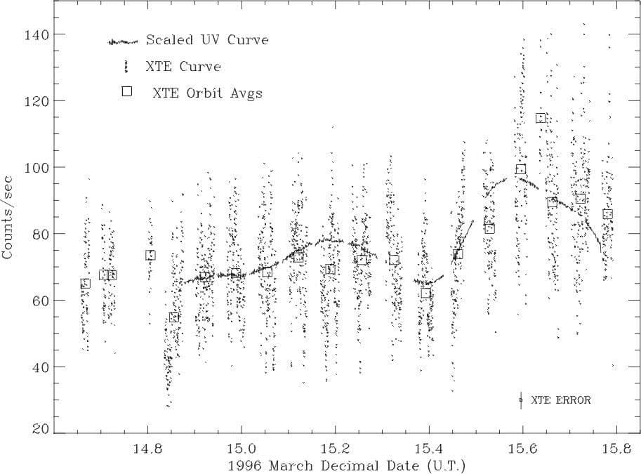 A New Class of X-ray Star?