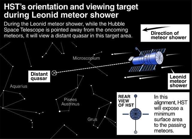 Leonid Meteor Storm Won’t Deter Hubble from Space Observations