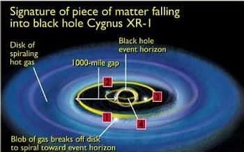 ‘Death Spiral’ Around a Black Hole Yields Tantalizing Evidence of an Event Horizon