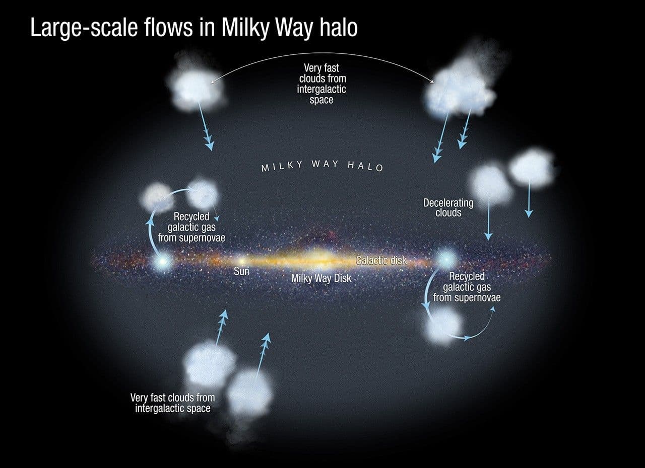 Fast Falling Clouds Fuel Milky Way Star Formation