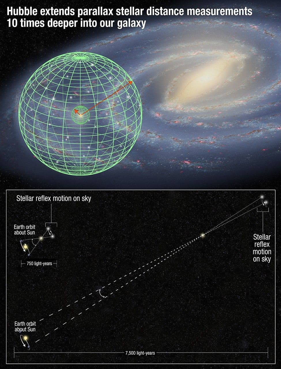 Hubble Stretches Stellar Tape Measure 10 Times Farther into Space