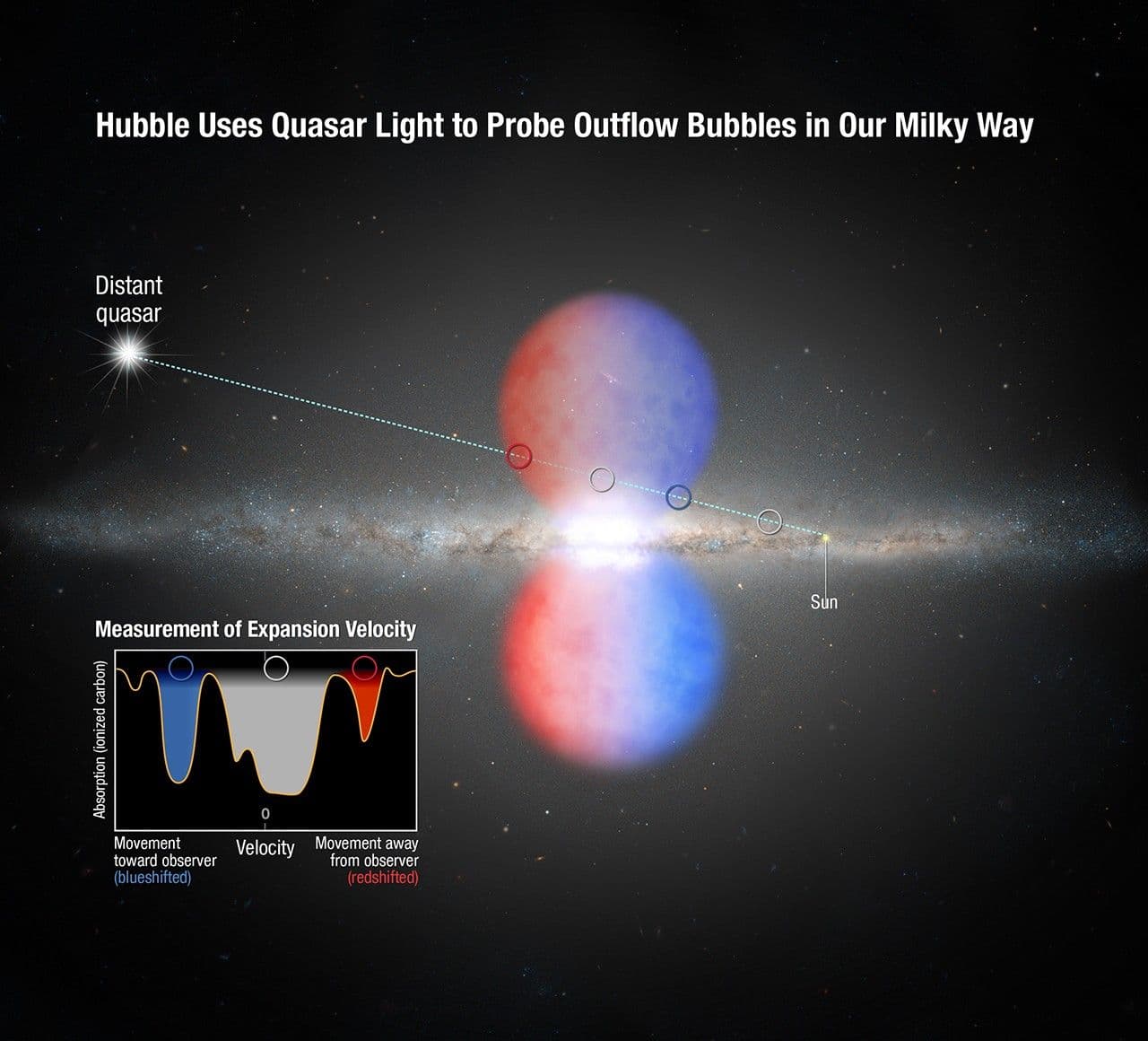 Hubble Discovers that Milky Way Core Drives Wind at 2 Million Miles Per Hour
