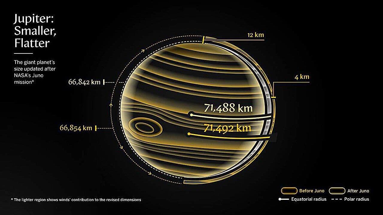 NASA’s Juno Mission Redefines Size, Shape of Jupiter