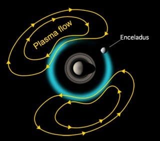 Enceladus Geysers Mask the Length of Saturn’s Day