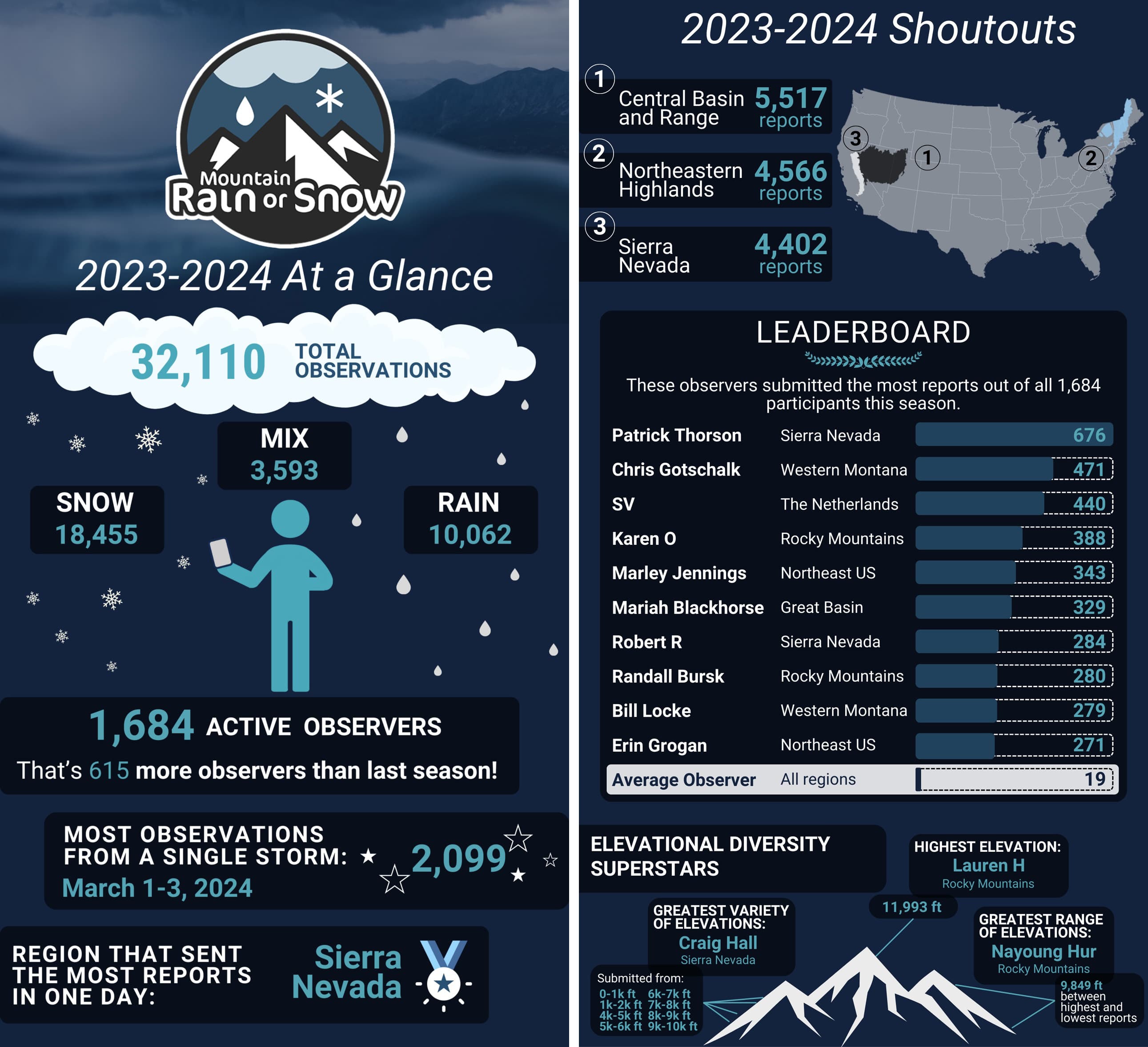 Mountain Rain or Snow Volunteers Broke Records This Winter