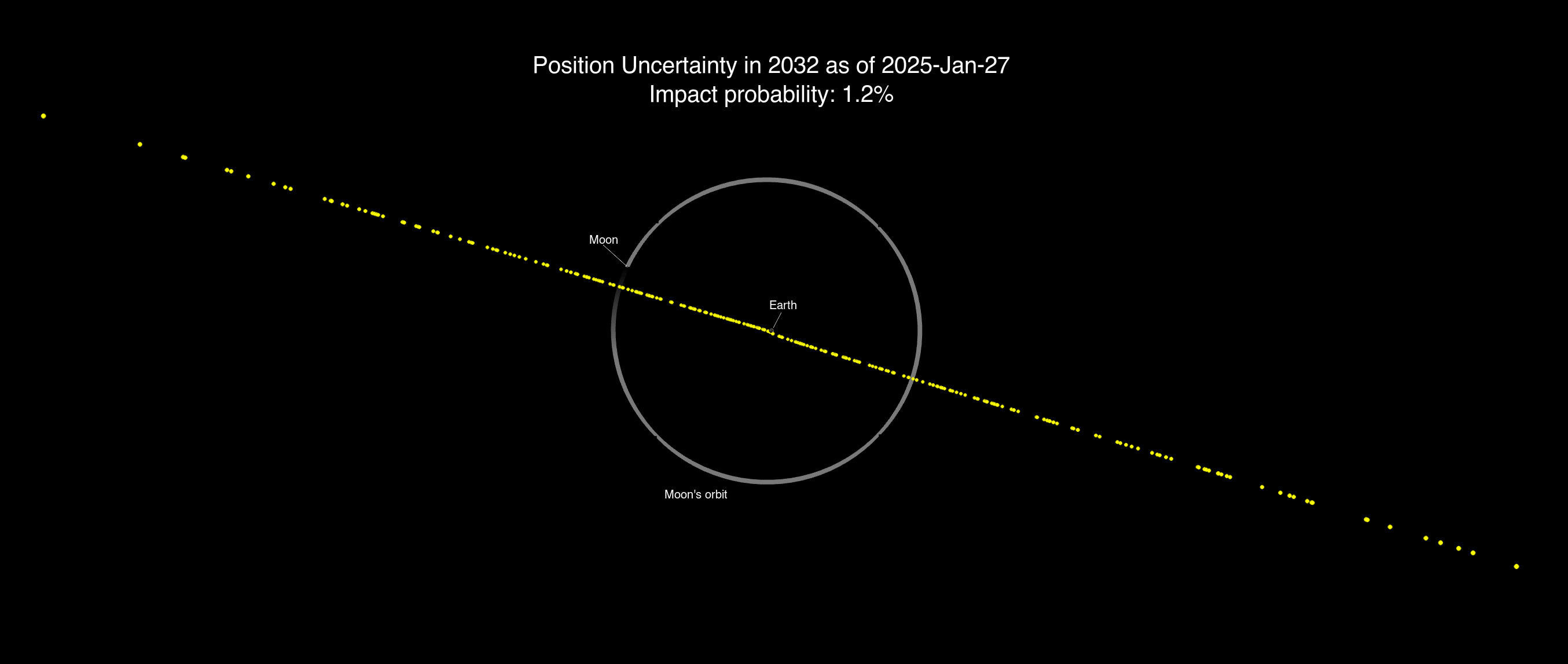 Latest Calculations Conclude Asteroid 2024 YR4 Now Poses No Significant Threat to Earth in 2032 and Beyond