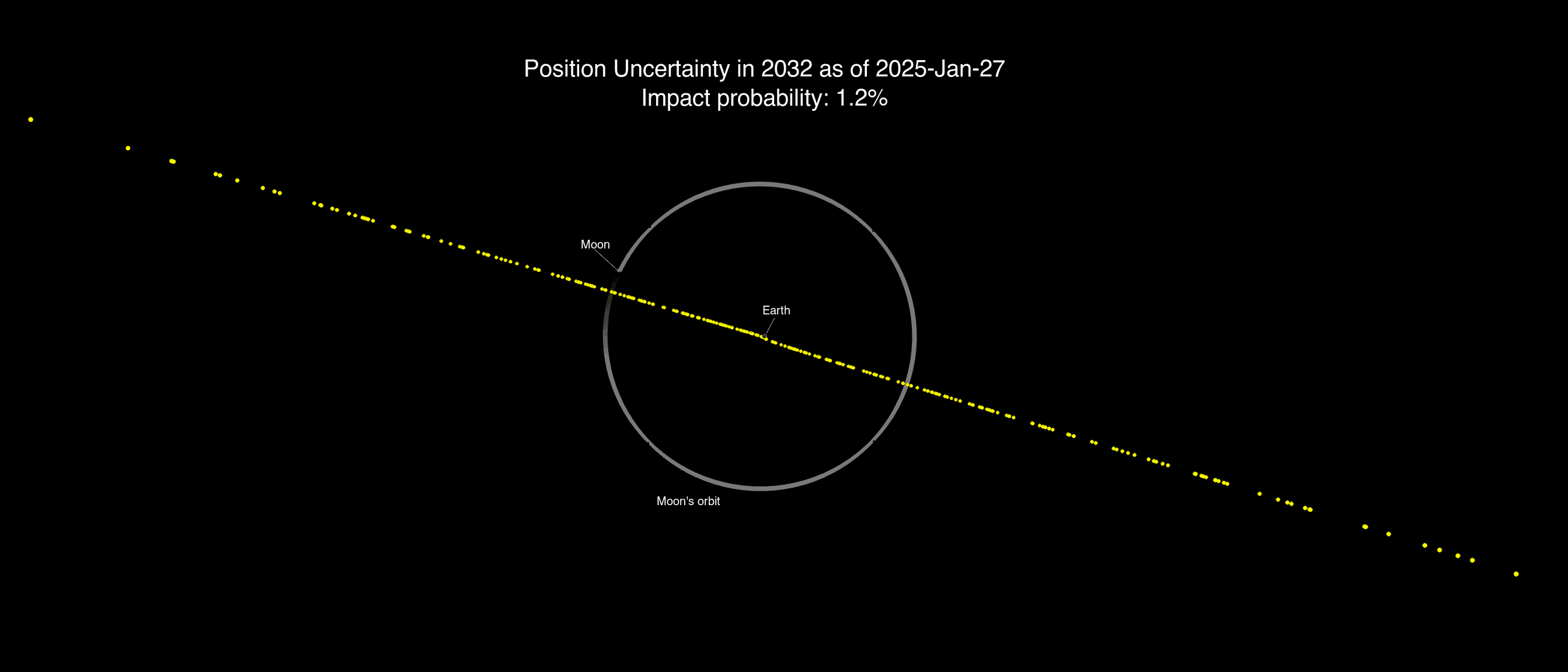 Dark Skies Bring New Observations of Asteroid 2024 YR4, Lower Impact Probability